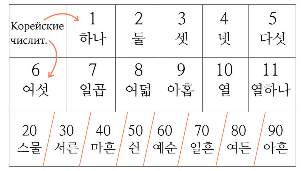 Корейские числительные и особенности их использования-3