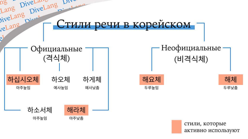 Стили речи в корейском языке-2