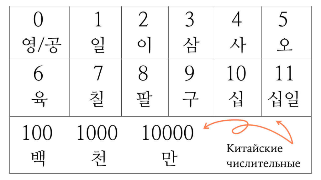 Корейские числительные и особенности их использования-2