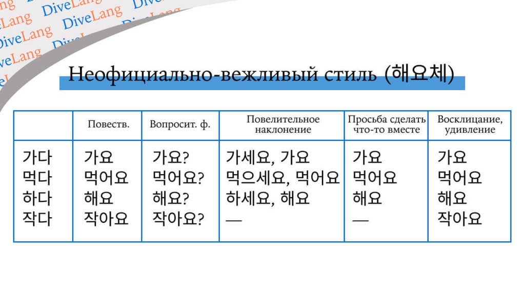 Неофициально вежливый. Вежливый стиль в корейском языке. Стили речи в корейском языке. Неофициальный вежливый стиль в корейском языке. Стили вежливости в корейском языке.